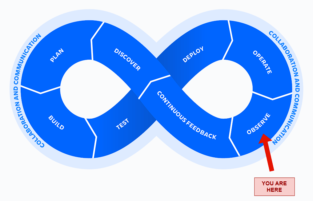 DevOps loop