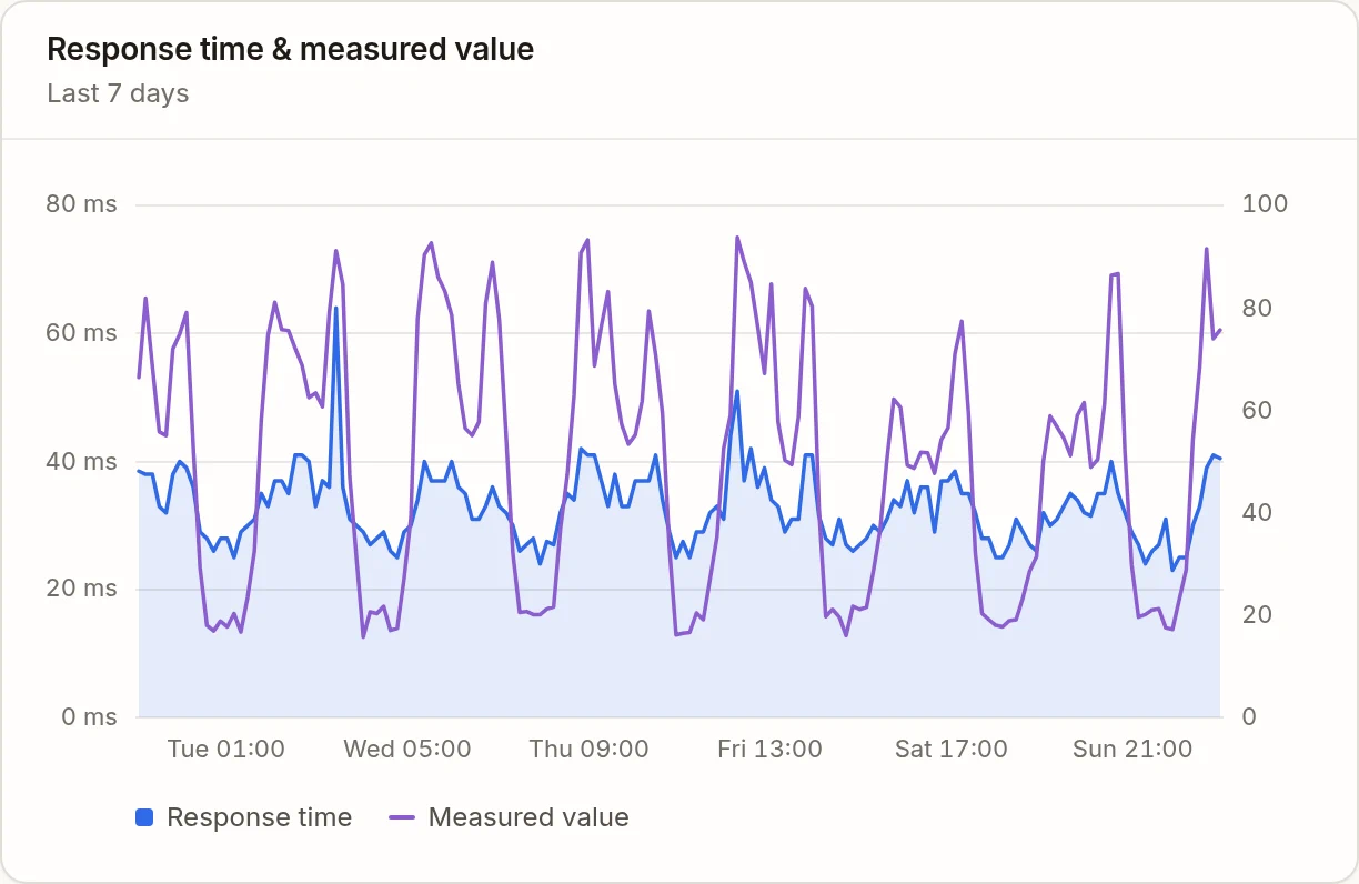Checkout — Orders created, a SQL sensor: chart over a week of the query response time and of the measured value, the number of orders, following the daily traffic.